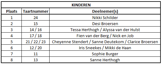Uitslag kinderen